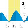 Mantua tide chart for Friday, January 2, 2026