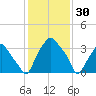 Mantua tide chart for Friday, January 30, 2026