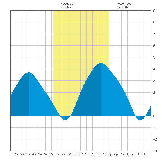 Mantua tide chart for Sunday, January 4, 2026