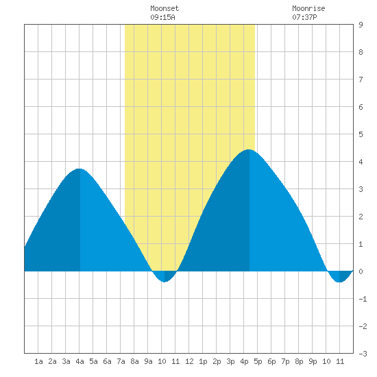 Mantua tide chart for Monday, January 5, 2026
