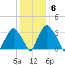 Mantua tide chart for Tuesday, January 6, 2026