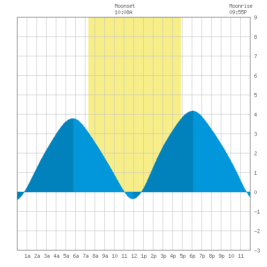 Mantua tide chart for Wednesday, January 7, 2026