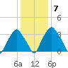 Mantua tide chart for Wednesday, January 7, 2026
