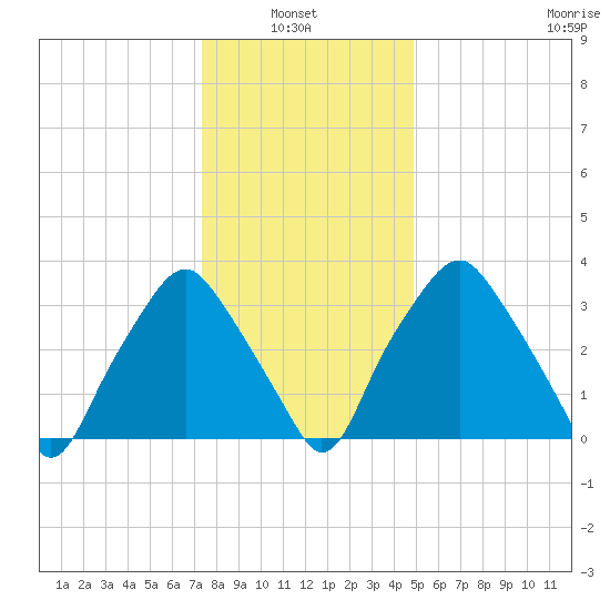 Mantua tide chart for Thursday, January 8, 2026