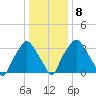 Mantua tide chart for Thursday, January 8, 2026