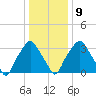 Mantua tide chart for Friday, January 9, 2026