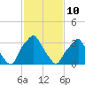 Mantua tide chart for Tuesday, February 10, 2026