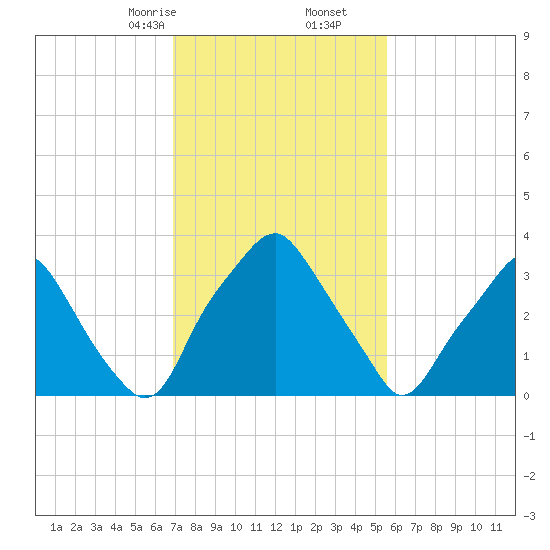 Mantua tide chart for Friday, February 13, 2026