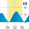 Mantua tide chart for Sunday, February 15, 2026