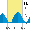Mantua tide chart for Monday, February 16, 2026