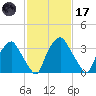 Mantua tide chart for Tuesday, February 17, 2026