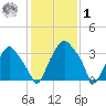 Mantua tide chart for Sunday, February 1, 2026