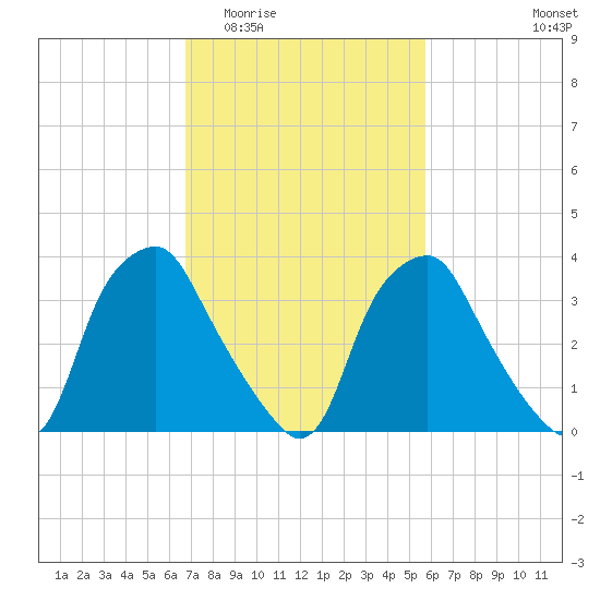 Mantua tide chart for Saturday, February 21, 2026