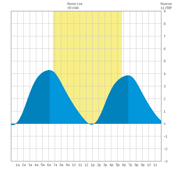 Mantua tide chart for Sunday, February 22, 2026