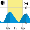 Mantua tide chart for Tuesday, February 24, 2026