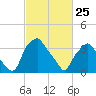 Mantua tide chart for Wednesday, February 25, 2026