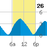 Mantua tide chart for Thursday, February 26, 2026