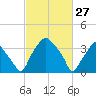 Mantua tide chart for Friday, February 27, 2026