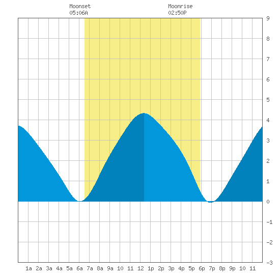 Mantua tide chart for Saturday, February 28, 2026
