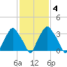 Mantua tide chart for Wednesday, February 4, 2026