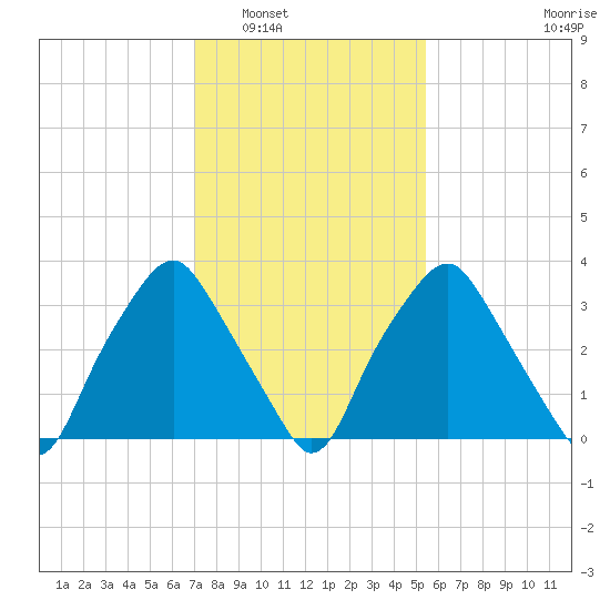 Mantua tide chart for Friday, February 6, 2026