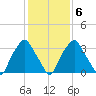Mantua tide chart for Friday, February 6, 2026