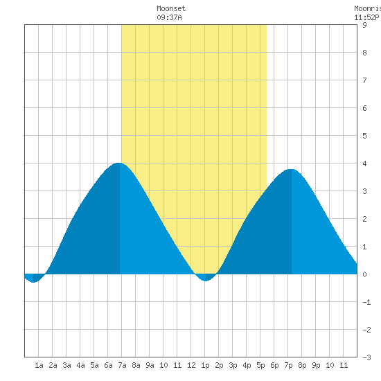 Mantua tide chart for Saturday, February 7, 2026
