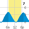 Mantua tide chart for Saturday, February 7, 2026