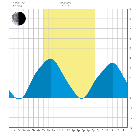 Mantua tide chart for Monday, February 9, 2026