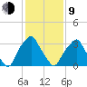 Mantua tide chart for Monday, February 9, 2026