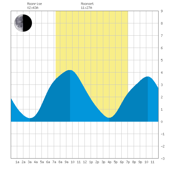 Mantua tide chart for Wednesday, March 11, 2026