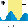 Mantua tide chart for Wednesday, March 11, 2026