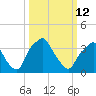 Mantua tide chart for Thursday, March 12, 2026