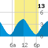 Mantua tide chart for Friday, March 13, 2026