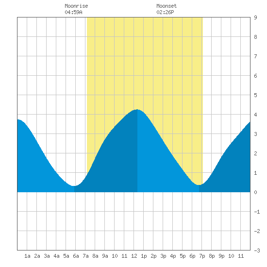 Mantua tide chart for Saturday, March 14, 2026