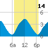 Mantua tide chart for Saturday, March 14, 2026