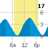 Mantua tide chart for Tuesday, March 17, 2026
