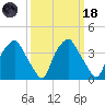 Mantua tide chart for Wednesday, March 18, 2026
