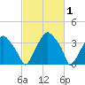 Mantua tide chart for Sunday, March 1, 2026