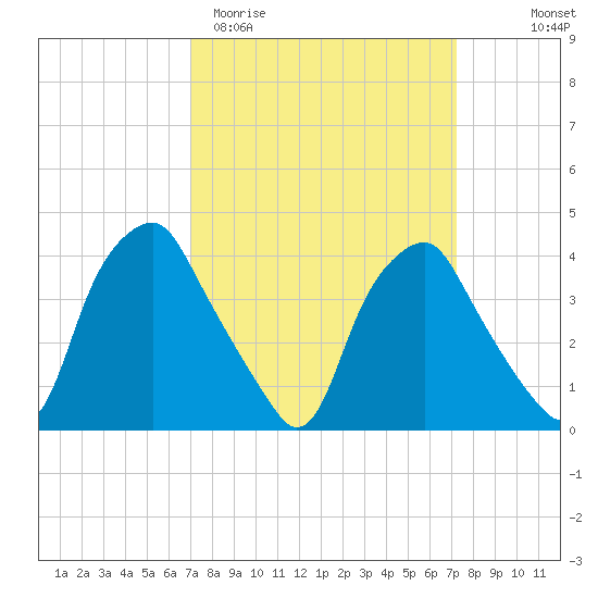 Mantua tide chart for Saturday, March 21, 2026