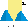 Mantua tide chart for Saturday, March 21, 2026