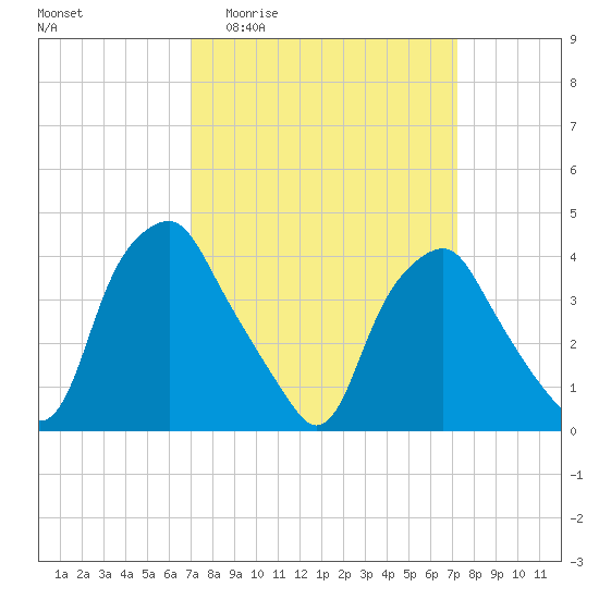 Mantua tide chart for Sunday, March 22, 2026