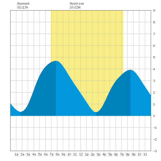 Mantua tide chart for Tuesday, March 24, 2026