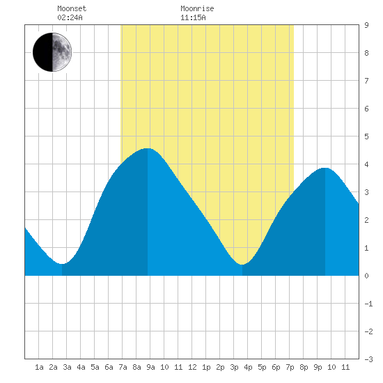 Mantua tide chart for Wednesday, March 25, 2026