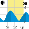 Mantua tide chart for Wednesday, March 25, 2026