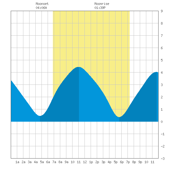 Mantua tide chart for Friday, March 27, 2026