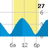 Mantua tide chart for Friday, March 27, 2026
