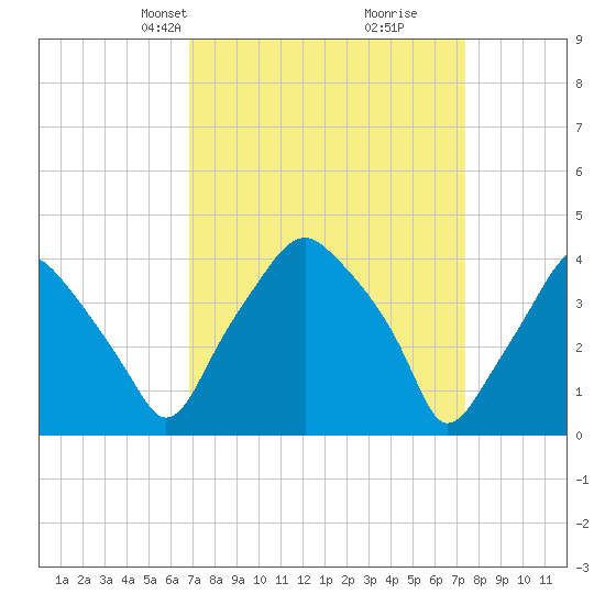 Mantua tide chart for Saturday, March 28, 2026