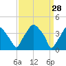Mantua tide chart for Saturday, March 28, 2026