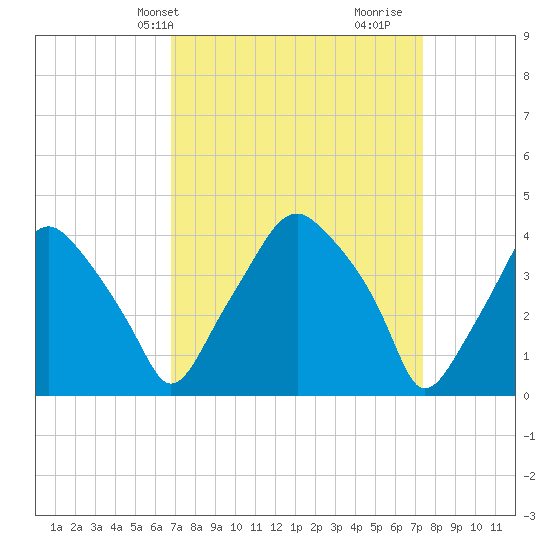 Mantua tide chart for Sunday, March 29, 2026